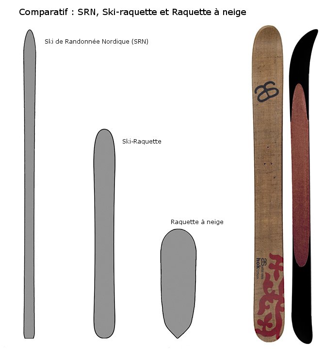 Comparatif entre le SRN, la raquette à neige et le ski-raquettes